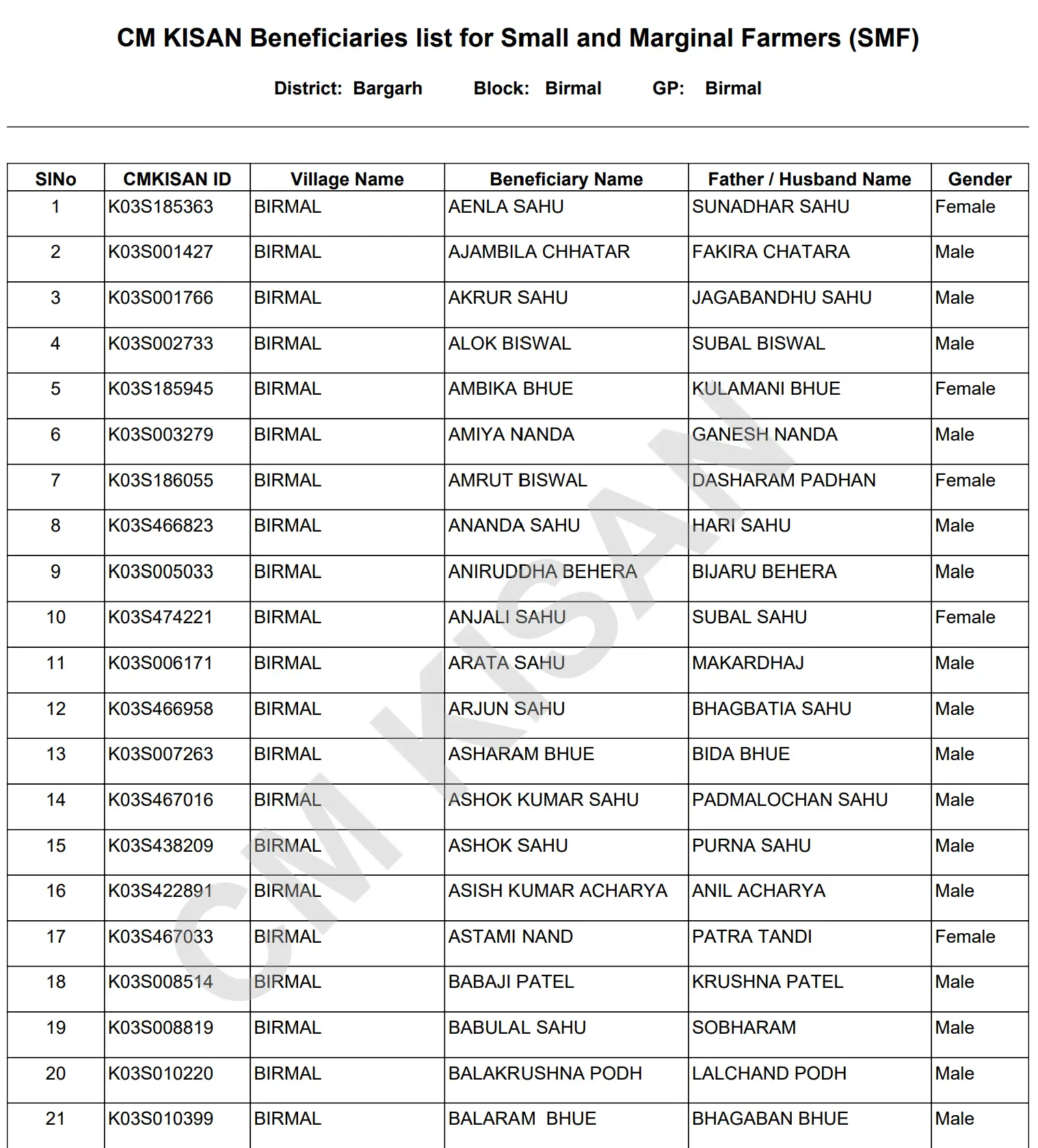 Odisha CM Kisan Yojana List Sample