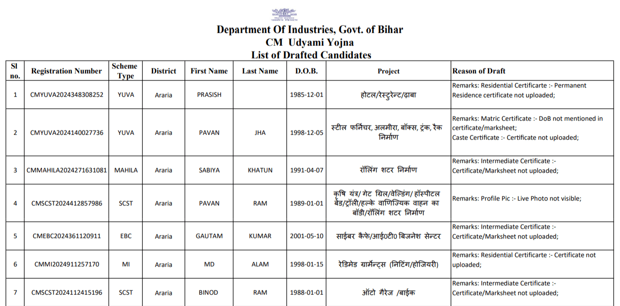 Mukhyamantri Udyami Yojana List