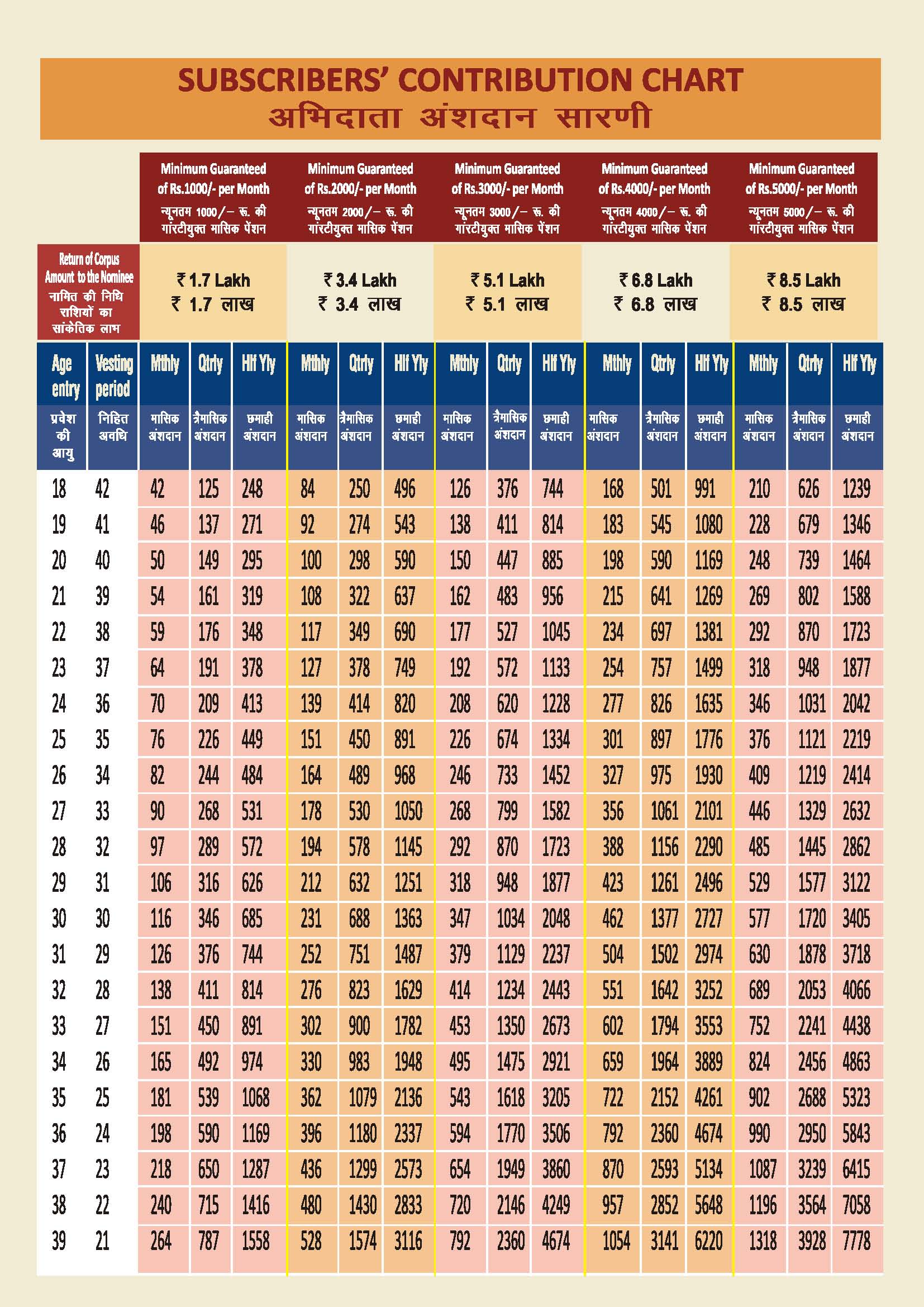 Atal Pension Yojana Chart