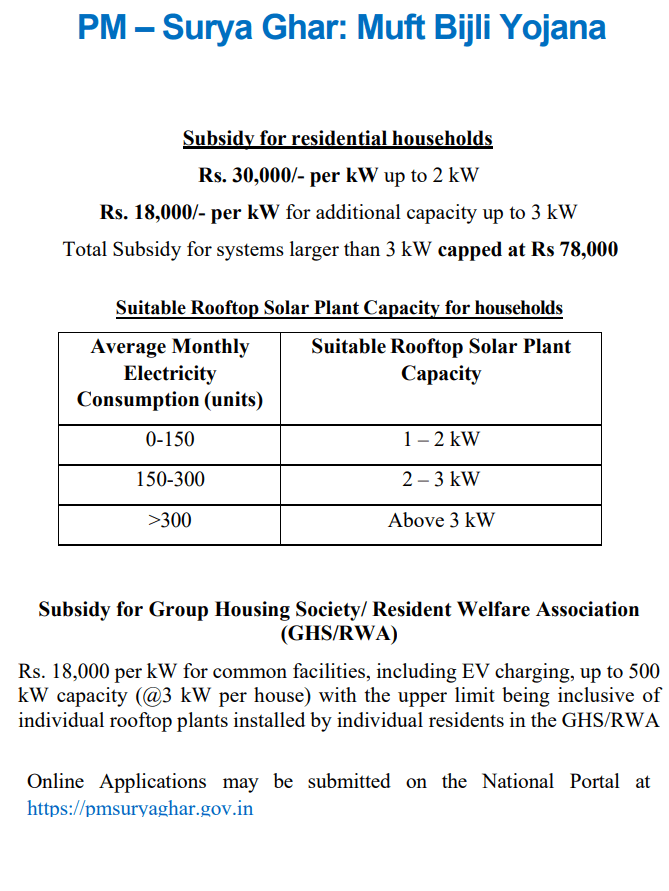 pm surya ghar muft bijli yojana subsidy