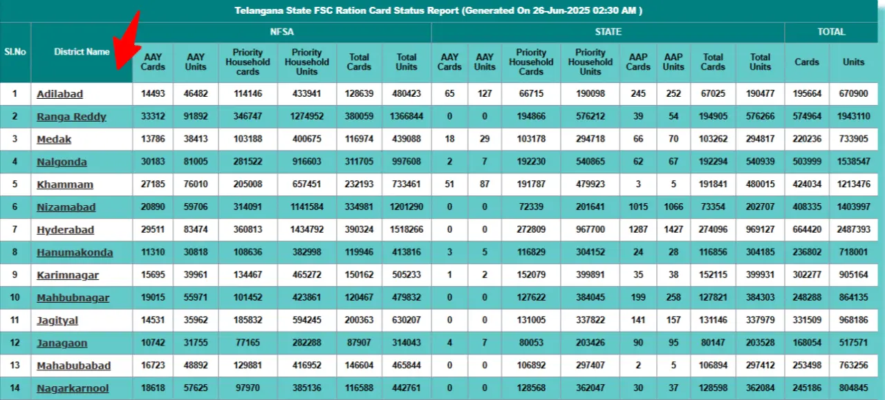 TS Ration Card List District Wise
