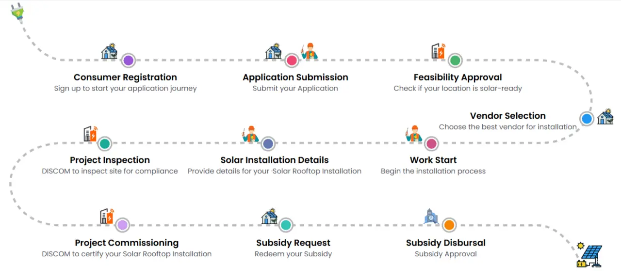 pm surya ghar muft bijli yojana online apply process