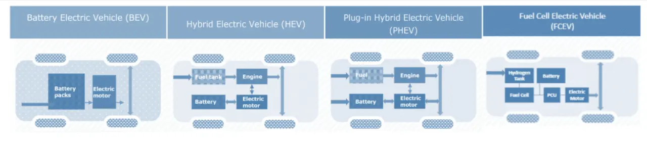 Type of Electric Vehicles