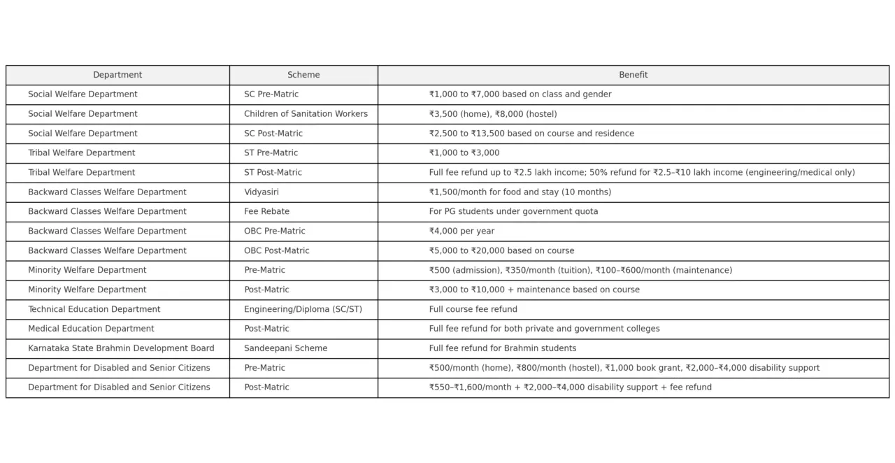 Karnataka Scholarship Amount